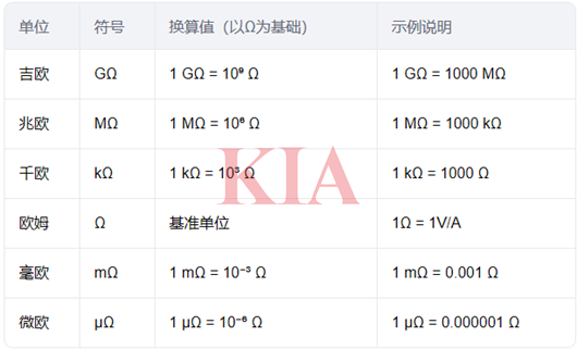 歐姆單位換算,電阻單位換算詳解-KIA MOS管