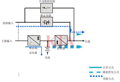 UPS電源類(lèi)型,UPS結(jié)構(gòu)原理圖-KIA MOS管